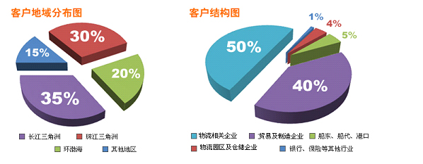 客戶地域分布圖及客戶結(jié)構(gòu)圖