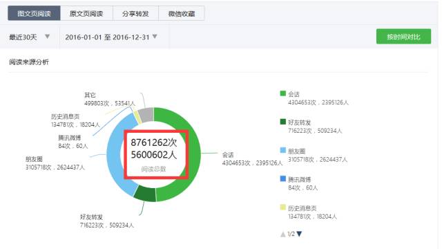 騰訊微信公眾號官方數(shù)據(jù)統(tǒng)計(jì)截圖